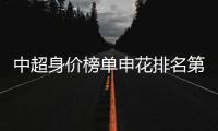 中超身价榜单申花排名第4 米内罗暴涨至180万欧元